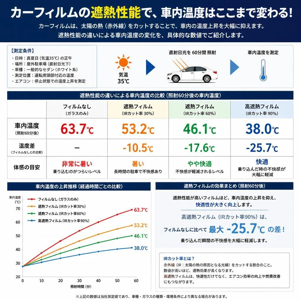 2. 車内温度を大幅に低減！