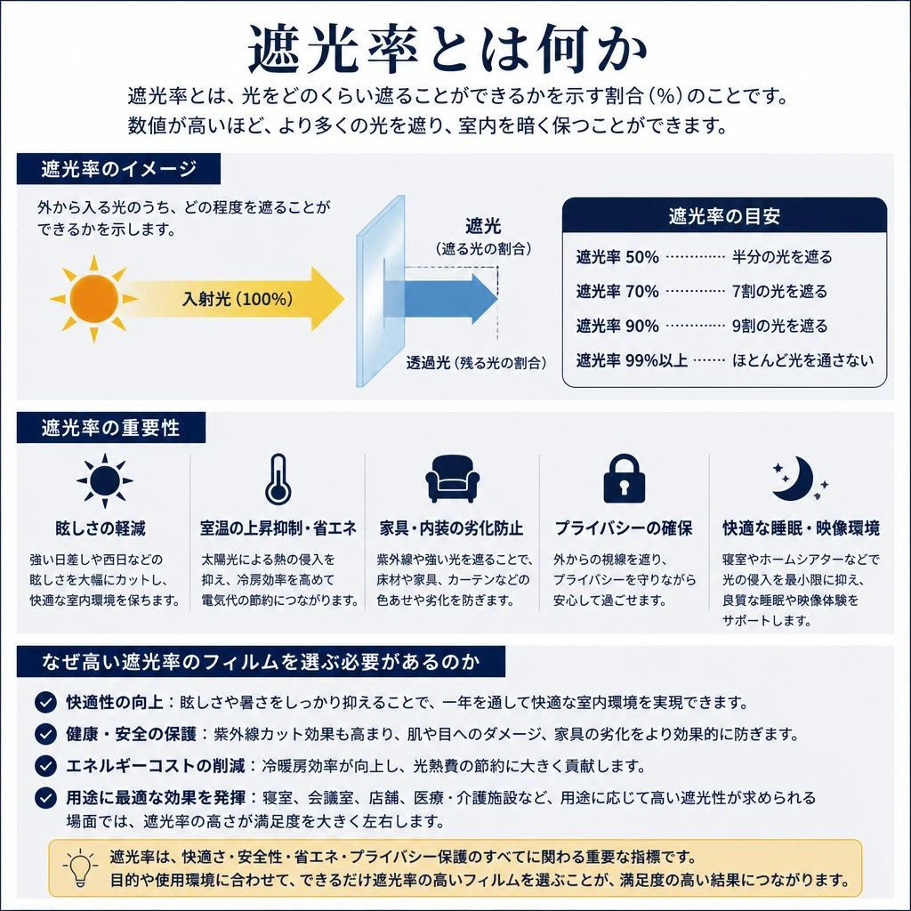 4. 遮光率が重要な理由